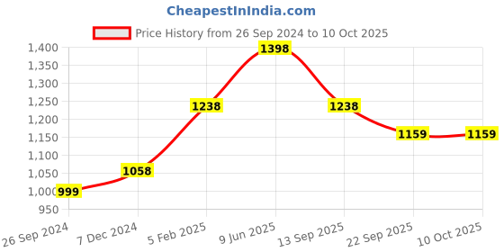 tatacliq.com Soch Black Linen Embroidered Dupatta soch Price History Graph from 26 Sep 2024 to 9 Oct 2025