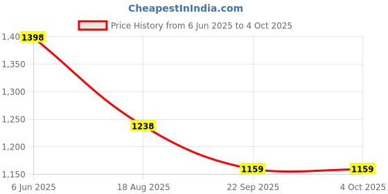tatacliq.com Soch Black Linen Embroidered Dupatta soch Price History Graph from 6 Jun 2025 to 4 Oct 2025