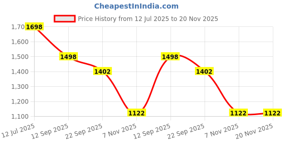 tatacliq.com Soch Black Linen Printed Kurta soch Price History Graph from 12 Jul 2025 to 20 Nov 2025