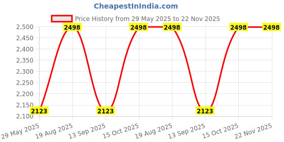tatacliq.com Soch Black Linen Printed Saree With Unstitched Blouse soch Price History Graph from 29 May 2025 to 20 Nov 2025