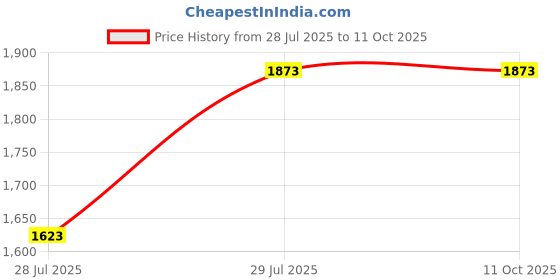 tatacliq.com Soch Black Linen Printed Saree With Unstitched Blouse soch Price History Graph from 28 Jul 2025 to 11 Oct 2025