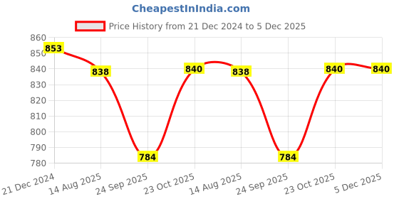 tatacliq.com Soch Black Muslin Blend Floral Printed Kurta With Embellishment soch Price History Graph from 21 Dec 2024 to 5 Dec 2025