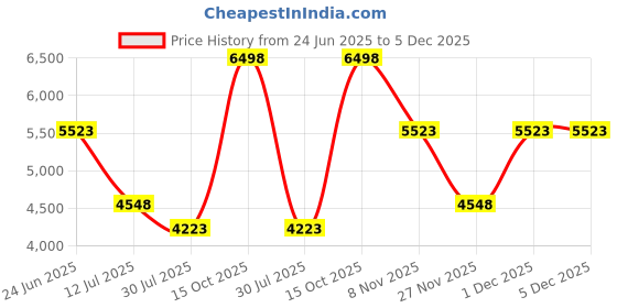 tatacliq.com Soch Black Organza Embellished Saree With Unstitched Blouse soch Price History Graph from 24 Jun 2025 to 5 Dec 2025