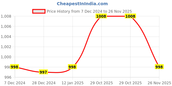 tatacliq.com Soch Black Poly Muslin Chevron Ethnic Printed Kurta With Cutdana soch Price History Graph from 7 Dec 2024 to 26 Nov 2025