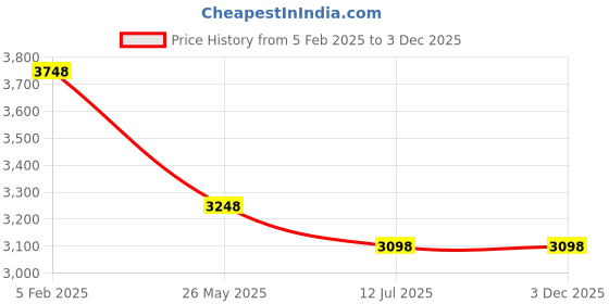 tatacliq.com Soch Black Printed Maxi Dress soch Price History Graph from 5 Feb 2025 to 3 Dec 2025