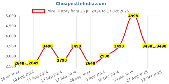 tatacliq.com Soch Black Printed Ready to Wear Saree With Blouse soch Price History Graph from 26 Jul 2024 to 12 Oct 2025