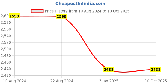 tatacliq.com Soch Black Printed Saree With Unstitched Blouse soch Price History Graph from 10 Aug 2024 to 9 Oct 2025