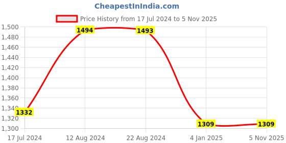 tatacliq.com Soch Black Printed Shrug soch Price History Graph from 17 Jul 2024 to 4 Nov 2025