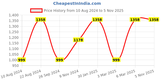 tatacliq.com Soch Black Printed Shrug soch Price History Graph from 10 Aug 2024 to 4 Nov 2025