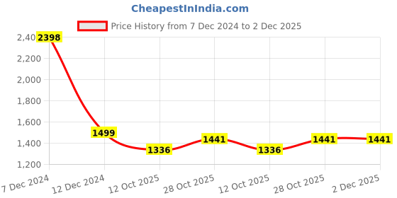 tatacliq.com Soch Black Printed Straight Kurta soch Price History Graph from 7 Dec 2024 to 2 Dec 2025