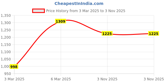 tatacliq.com Soch Black Printed Straight Kurta soch Price History Graph from 3 Mar 2025 to 3 Nov 2025