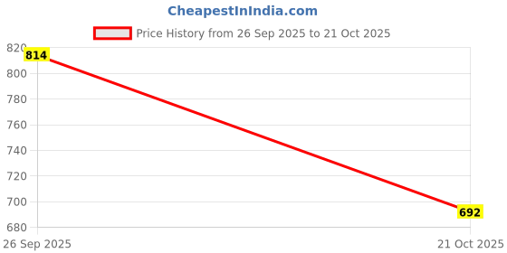 tatacliq.com Soch Black Printed Straight Kurta soch Price History Graph from 26 Sep 2025 to 21 Oct 2025