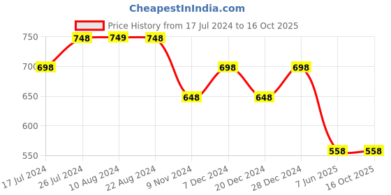 tatacliq.com Soch Black Rayon Embroidered Kurta soch Price History Graph from 17 Jul 2024 to 15 Oct 2025