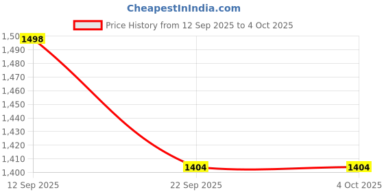 tatacliq.com Soch Black Rayon Embroidered Long Sleeves Tunic soch Price History Graph from 12 Sep 2025 to 4 Oct 2025
