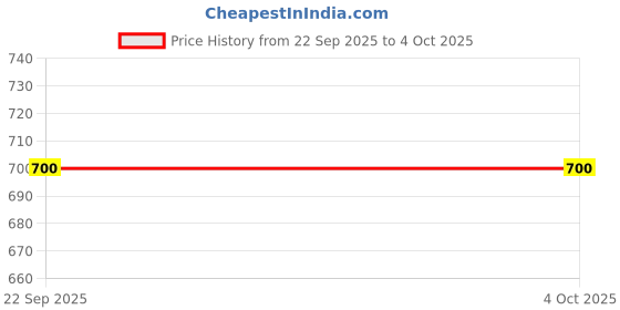 tatacliq.com Soch Black Rayon Floral Three-Quarter Sleeves Kurta soch Price History Graph from 22 Sep 2025 to 4 Oct 2025