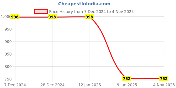 tatacliq.com Soch Black Rayon Ikat Print Straight Kurta with Princess Seam soch Price History Graph from 7 Dec 2024 to 3 Nov 2025