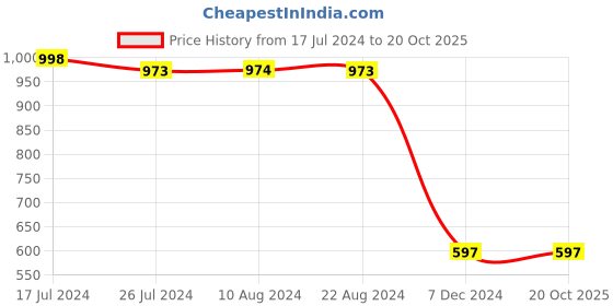 tatacliq.com Soch Black Rayon Patola Print Straight Kurta with Tassels soch Price History Graph from 17 Jul 2024 to 20 Oct 2025