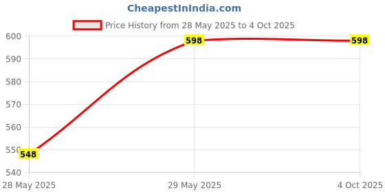 tatacliq.com Soch Black Rayon Regular Fit Floral Top soch Price History Graph from 28 May 2025 to 4 Oct 2025