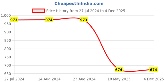 tatacliq.com Soch Black Rayon Round-Neck Straight Kurta with Embroidered Yoke soch Price History Graph from 27 Jul 2024 to 4 Dec 2025