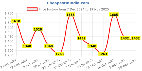 tatacliq.com Soch Black Rayon Sequin Embellished Round-Neck Straight Kurta soch Price History Graph from 7 Dec 2024 to 18 Nov 2025