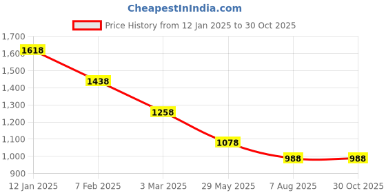 tatacliq.com Soch Black Rayon Slub Floral Embroidered A-Line Ethnic Dress soch Price History Graph from 12 Jan 2025 to 28 Oct 2025