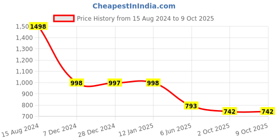 tatacliq.com Soch Black Rayon Yoke Design Kurta With Thread Work soch Price History Graph from 15 Aug 2024 to 8 Oct 2025