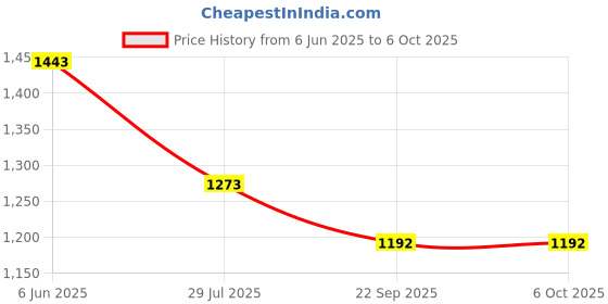 tatacliq.com Soch Black Regular Fit Self Pattern Cardigans soch Price History Graph from 6 Jun 2025 to 5 Oct 2025