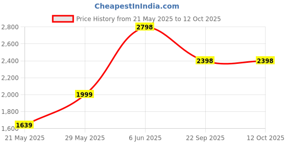 tatacliq.com Soch Black Satin Embellished Saree with Unstitched Blouse soch Price History Graph from 21 May 2025 to 12 Oct 2025