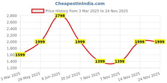 tatacliq.com Soch Black Satin Embellished Saree with Unstitched Blouse soch Price History Graph from 3 Mar 2025 to 23 Nov 2025