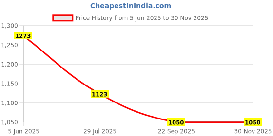 tatacliq.com Soch Black Self Design Cardigan soch Price History Graph from 5 Jun 2025 to 29 Nov 2025