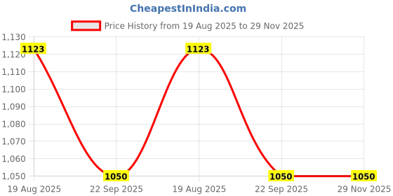 tatacliq.com Soch Black Self Design Cardigan soch Price History Graph from 19 Aug 2025 to 29 Nov 2025