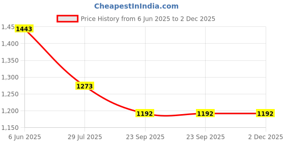 tatacliq.com Soch Black Self Design Winter Kurta soch Price History Graph from 6 Jun 2025 to 2 Dec 2025