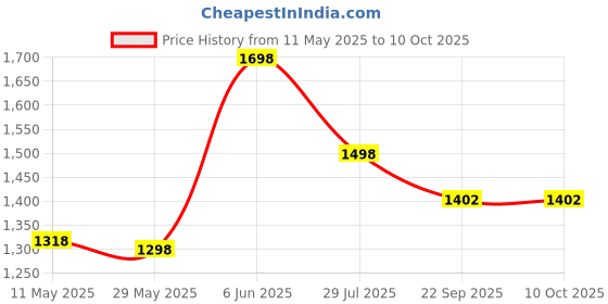 tatacliq.com Soch Black Self Design Winter Kurta soch Price History Graph from 11 May 2025 to 10 Oct 2025