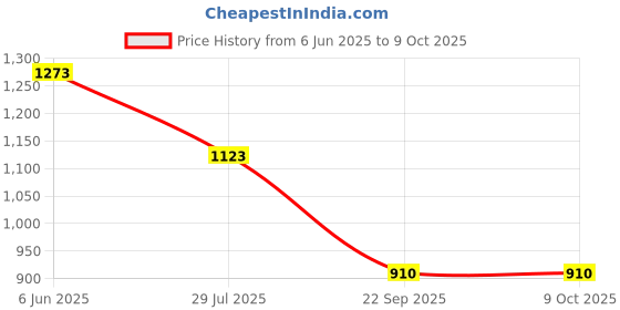 tatacliq.com Soch Black Self Design Winter Kurta soch Price History Graph from 6 Jun 2025 to 8 Oct 2025
