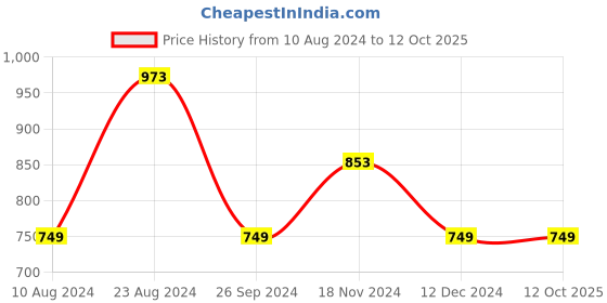 tatacliq.com Soch Black Self Pattern Cardigan soch Price History Graph from 10 Aug 2024 to 12 Oct 2025