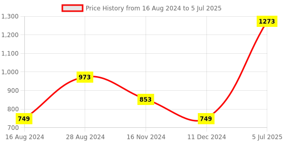 tatacliq.com Soch Black Self Pattern Cardigan soch Price History Graph from 16 Aug 2024 to 5 Jul 2025