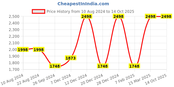 tatacliq.com Soch Black Striped Saree With Unstitched Blouse soch Price History Graph from 10 Aug 2024 to 13 Oct 2025