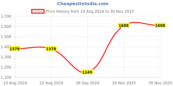tatacliq.com Soch Black Striped Saree With Unstitched Blouse soch Price History Graph from 10 Aug 2024 to 29 Nov 2025
