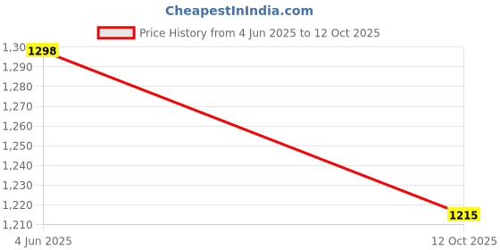 tatacliq.com Soch Black Viscose Embroidered Kurta soch Price History Graph from 4 Jun 2025 to 12 Oct 2025