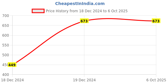tatacliq.com Soch Black Woven Pattern Dupatta soch Price History Graph from 18 Dec 2024 to 6 Oct 2025