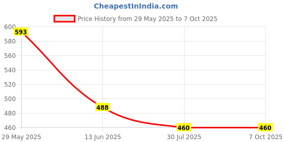tatacliq.com Soch Black Woven Pattern Dupatta soch Price History Graph from 29 May 2025 to 7 Oct 2025