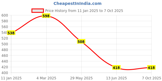 tatacliq.com Soch Black Woven Pattern Dupatta soch Price History Graph from 11 Jan 2025 to 7 Oct 2025