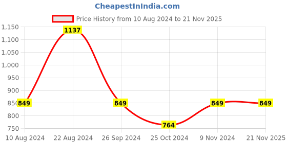 tatacliq.com Soch Blue Acrylic Patterned Knit Round-Neck Cardigan with Ribbed Hems soch Price History Graph from 10 Aug 2024 to 21 Nov 2025