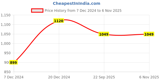 tatacliq.com Soch Blue Acrylic Patterned Knit V-Neck Cardigan with Ribbed Hems soch Price History Graph from 7 Dec 2024 to 5 Nov 2025