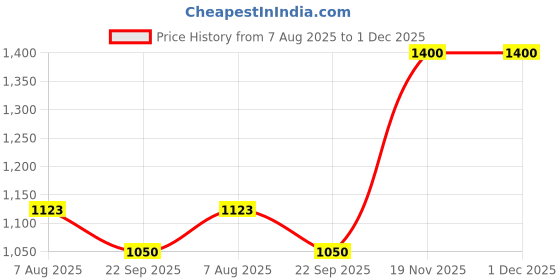 tatacliq.com Soch Blue Acrylic Regular Fit Woven Design Kurta soch Price History Graph from 7 Aug 2025 to 30 Nov 2025