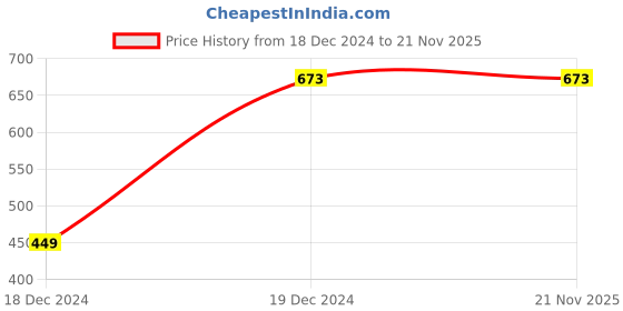 tatacliq.com Soch Blue & Beige Woven Pattern Dupatta soch Price History Graph from 18 Dec 2024 to 21 Nov 2025