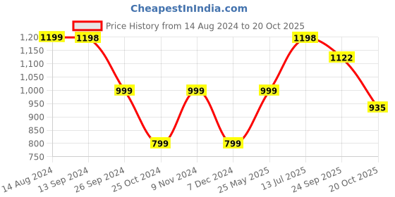 tatacliq.com Soch Blue & Brown Floral Print Straight Kurta soch Price History Graph from 14 Aug 2024 to 20 Oct 2025