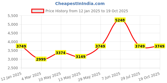 tatacliq.com Soch Blue & Pink Ombre Saree soch Price History Graph from 12 Jan 2025 to 19 Oct 2025