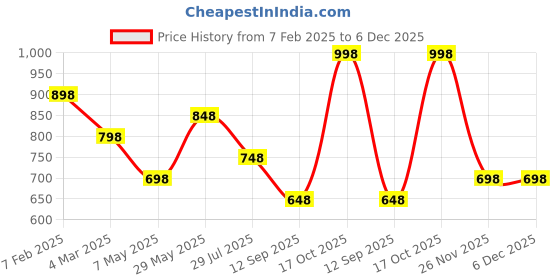 tatacliq.com Soch Blue Art Silk Geometric Saree with Unstitched Blouse soch Price History Graph from 7 Feb 2025 to 5 Dec 2025