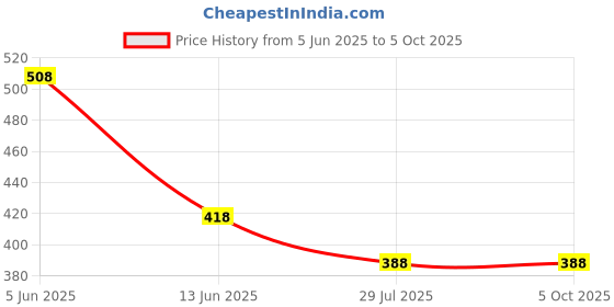 tatacliq.com Soch Blue Chanderi Printed Dupatta soch Price History Graph from 5 Jun 2025 to 4 Oct 2025